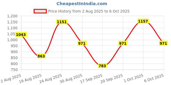 myntra.com SOMIL Black Printed Glass Table Lamp somil Price History Graph from 2 Aug 2025 to 6 Oct 2025