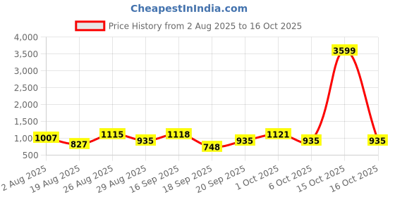 myntra.com SOMIL Black Printed Glass Table Lamp somil Price History Graph from 2 Aug 2025 to 16 Oct 2025