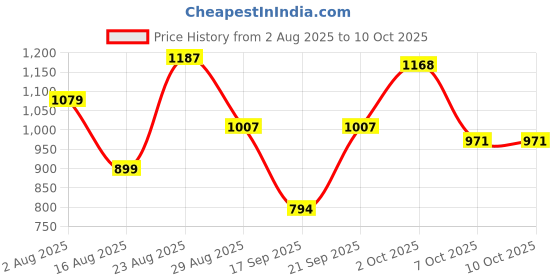 myntra.com SOMIL Black Printed Glass Table Lamp somil Price History Graph from 2 Aug 2025 to 10 Oct 2025