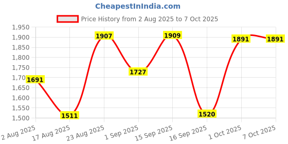 myntra.com SOMIL Black Set Of 2 Printed Glass Cylindrical Shaped Table Lamp somil Price History Graph from 2 Aug 2025 to 7 Oct 2025