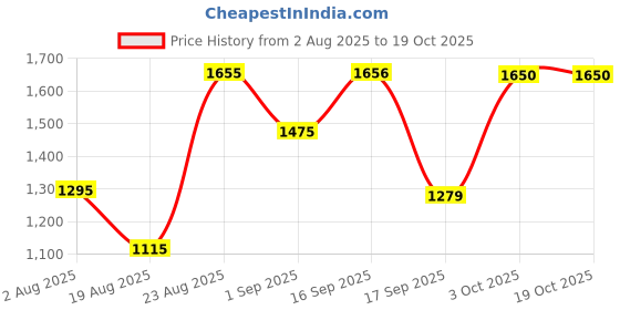 myntra.com SOMIL Black Textured Glass Cylindrical Shaped Table Lamp somil Price History Graph from 2 Aug 2025 to 18 Oct 2025