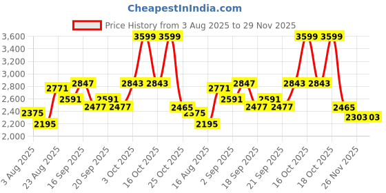 myntra.com SOMIL Black Textured Glass Table Lamp somil Price History Graph from 3 Aug 2025 to 29 Nov 2025