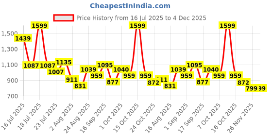 myntra.com SOMIL Blue & Black Printed Glass Spherical Shaped Wall Lamp somil Price History Graph from 16 Jul 2025 to 4 Dec 2025