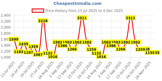 myntra.com SOMIL Blue & Cream-Coloured Textured Glass Cylinder Shaped Wall Lamp somil Price History Graph from 13 Jul 2025 to 4 Dec 2025
