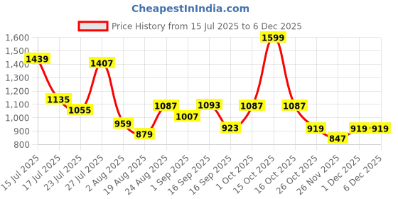 myntra.com SOMIL Blue & Gold-Toned Printed Glass Spherical Shaped Wall Lamp somil Price History Graph from 15 Jul 2025 to 5 Dec 2025