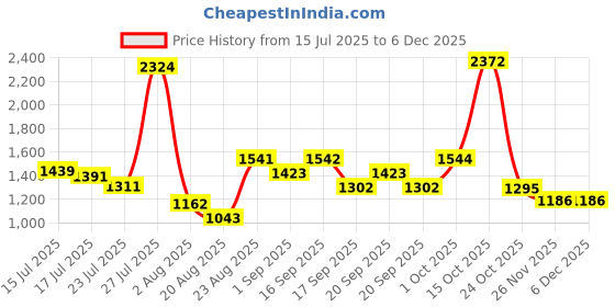 myntra.com SOMIL Blue & Gold-Toned Printed Glass Spherical Shaped Wall Lamp somil Price History Graph from 15 Jul 2025 to 5 Dec 2025