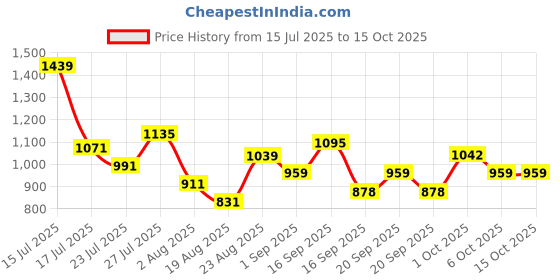 myntra.com SOMIL Blue & Gold-Toned Printed Glass Spherical Shaped Wall Lamp somil Price History Graph from 15 Jul 2025 to 14 Oct 2025