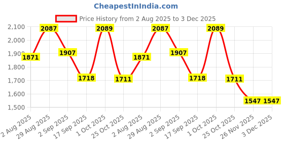 myntra.com SOMIL Blue & Green 2 Pieces Textured Glass Spherical Table Lamps somil Price History Graph from 2 Aug 2025 to 3 Dec 2025