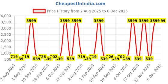 myntra.com SOMIL Blue & Green Printed Glass Heart Shaped Wall Lamp somil Price History Graph from 2 Aug 2025 to 5 Dec 2025