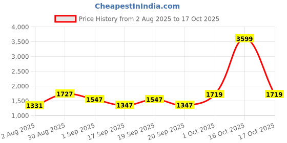 myntra.com SOMIL Blue & Violet 2 Pieces Printed Glass Spherical Table Lamps somil Price History Graph from 2 Aug 2025 to 17 Oct 2025