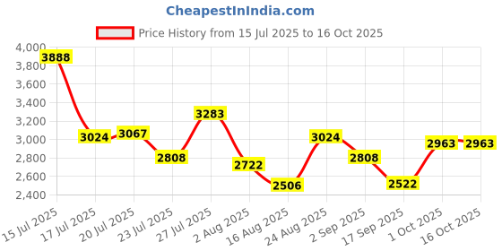 myntra.com SOMIL Blue & White Printed Glass Cylinder Shaped Wall Lamp somil Price History Graph from 15 Jul 2025 to 15 Oct 2025