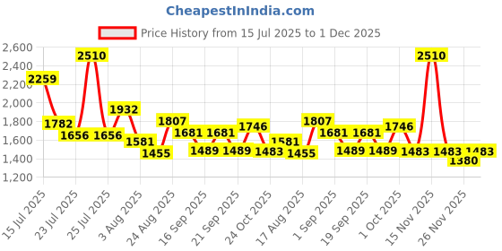 myntra.com SOMIL Blue And White Printed Glass Cylinder Shaped Wall Lamp somil Price History Graph from 15 Jul 2025 to 30 Nov 2025