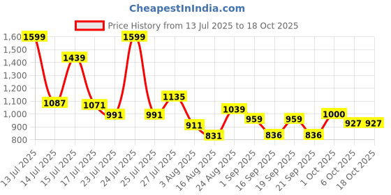 myntra.com SOMIL Blue & White Printed Glass Cylinder Shaped Wall Lamp somil Price History Graph from 13 Jul 2025 to 18 Oct 2025