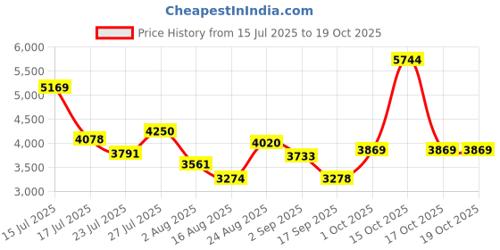 myntra.com SOMIL Blue & White Printed Glass Cylinder Shaped Wall Lamp somil Price History Graph from 15 Jul 2025 to 17 Oct 2025
