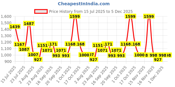 myntra.com SOMIL Blue & White Printed Glass Cylinder Shaped Wall Lamp somil Price History Graph from 15 Jul 2025 to 5 Dec 2025