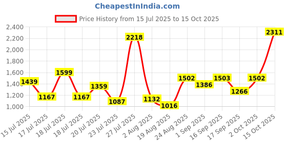 myntra.com SOMIL Blue & White Printed Glass Cylinder Shaped Wall Lamp somil Price History Graph from 15 Jul 2025 to 15 Oct 2025