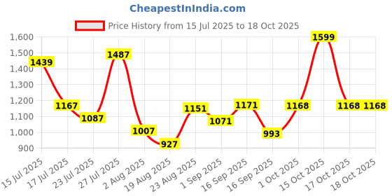 myntra.com SOMIL Blue & White Printed Glass Cylinder Shaped Wall Lamp somil Price History Graph from 15 Jul 2025 to 17 Oct 2025