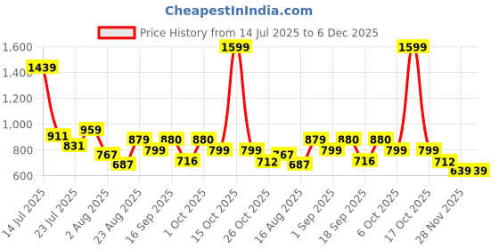 myntra.com SOMIL Blue & White Printed Glass Spherical Shaped Wall Lamp somil Price History Graph from 14 Jul 2025 to 5 Dec 2025