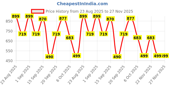 myntra.com SOMIL Blue & White Printed Glass Wall Lamp somil Price History Graph from 23 Aug 2025 to 27 Nov 2025