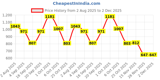 myntra.com SOMIL Blue & White Textured Glass Abstract Shaped Shaped Wall Lamp somil Price History Graph from 2 Aug 2025 to 2 Dec 2025