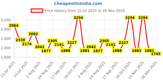 myntra.com SOMIL Blue & White Textured Glass Cylinder Shaped Wall Lamp somil Price History Graph from 15 Jul 2025 to 26 Nov 2025
