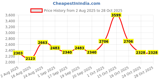 myntra.com SOMIL Blue Cylinder Glass Wall Lamps somil Price History Graph from 2 Aug 2025 to 28 Oct 2025