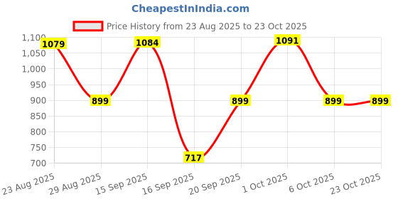 myntra.com SOMIL Blue Cylinder Glass Wall Lamps somil Price History Graph from 23 Aug 2025 to 22 Oct 2025