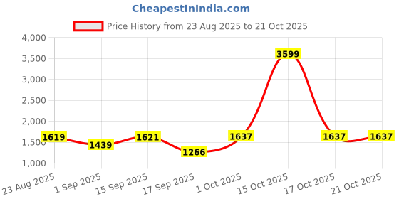 myntra.com SOMIL Blue Cylinder Glass Wall Lamps somil Price History Graph from 23 Aug 2025 to 21 Oct 2025