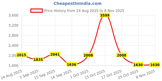 myntra.com SOMIL Blue Cylinder Glass Wall Lamps somil Price History Graph from 24 Aug 2025 to 3 Nov 2025