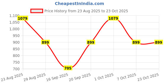 myntra.com SOMIL Blue Cylinder Glass Wall Lamps somil Price History Graph from 23 Aug 2025 to 22 Oct 2025