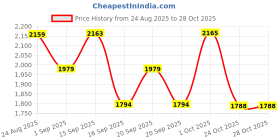 myntra.com SOMIL Blue Cylinder Glass Wall Lamps somil Price History Graph from 24 Aug 2025 to 28 Oct 2025