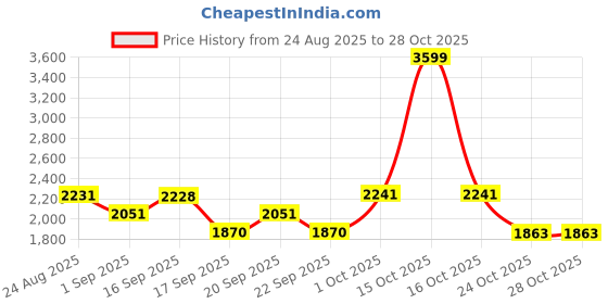 myntra.com SOMIL Blue Cylinder Glass Wall Lamps somil Price History Graph from 24 Aug 2025 to 27 Oct 2025