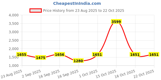 myntra.com SOMIL Blue Cylinder Glass Wall Lamps somil Price History Graph from 23 Aug 2025 to 21 Oct 2025