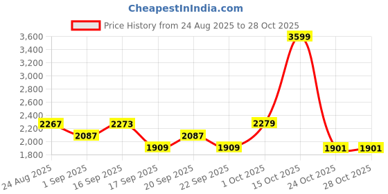 myntra.com SOMIL Blue Cylinder Glass Wall Lamps somil Price History Graph from 24 Aug 2025 to 28 Oct 2025