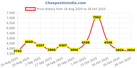 myntra.com SOMIL Blue Cylinder Glass Wall Lamps somil Price History Graph from 16 Aug 2025 to 27 Oct 2025