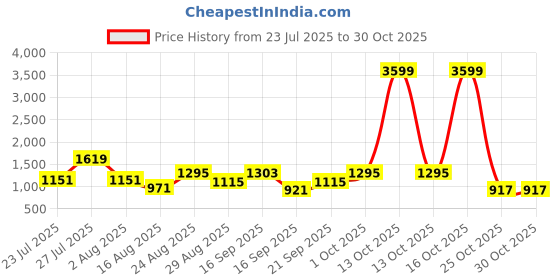 myntra.com SOMIL Blue Cylinder Wall Lamps somil Price History Graph from 23 Jul 2025 to 30 Oct 2025