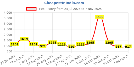 myntra.com SOMIL Blue Cylinder Wall Lamps somil Price History Graph from 23 Jul 2025 to 6 Nov 2025