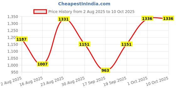 myntra.com SOMIL Blue Floral printed Glass Spherical Table Lamp somil Price History Graph from 2 Aug 2025 to 10 Oct 2025
