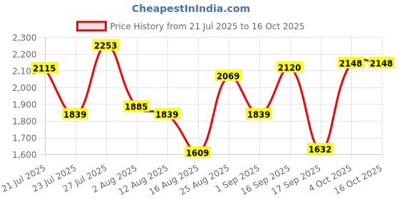 myntra.com SOMIL Blue Glass Airtight Can Bottle somil Price History Graph from 21 Jul 2025 to 15 Oct 2025