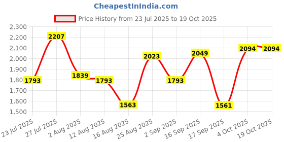myntra.com SOMIL Blue Glass Airtight Can Bottle somil Price History Graph from 23 Jul 2025 to 17 Oct 2025