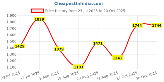 myntra.com SOMIL Blue Glass Airtight Can Bottle somil Price History Graph from 23 Jul 2025 to 20 Oct 2025