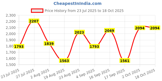 myntra.com SOMIL Blue Glass Airtight Can Bottle somil Price History Graph from 23 Jul 2025 to 18 Oct 2025