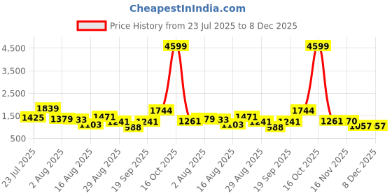 myntra.com SOMIL Blue Glass Airtight Can Bottle somil Price History Graph from 23 Jul 2025 to 7 Dec 2025