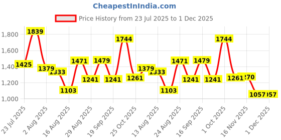 myntra.com SOMIL Blue Glass Airtight Can Bottle somil Price History Graph from 23 Jul 2025 to 30 Nov 2025