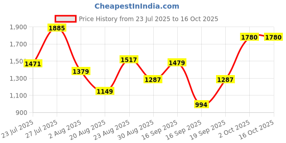 myntra.com SOMIL Blue Glass Airtight Can Bottle somil Price History Graph from 23 Jul 2025 to 15 Oct 2025