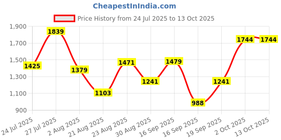 myntra.com SOMIL Blue Glass Airtight Can Bottle somil Price History Graph from 24 Jul 2025 to 12 Oct 2025