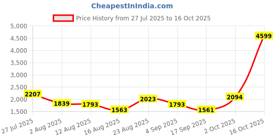 myntra.com SOMIL Blue Glass Airtight Can Bottle somil Price History Graph from 27 Jul 2025 to 15 Oct 2025