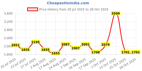 myntra.com SOMIL Blue Glass Cylinder Printed Wall Lamps somil Price History Graph from 20 Jul 2025 to 28 Oct 2025