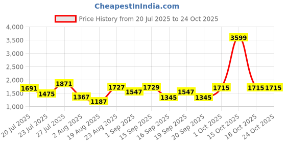 myntra.com SOMIL Blue Glass Cylinder Printed Wall Lamps somil Price History Graph from 20 Jul 2025 to 22 Oct 2025