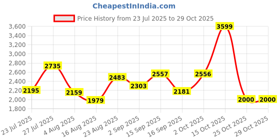 myntra.com SOMIL Blue Glass Cylinder Printed Wall Lamps somil Price History Graph from 23 Jul 2025 to 28 Oct 2025